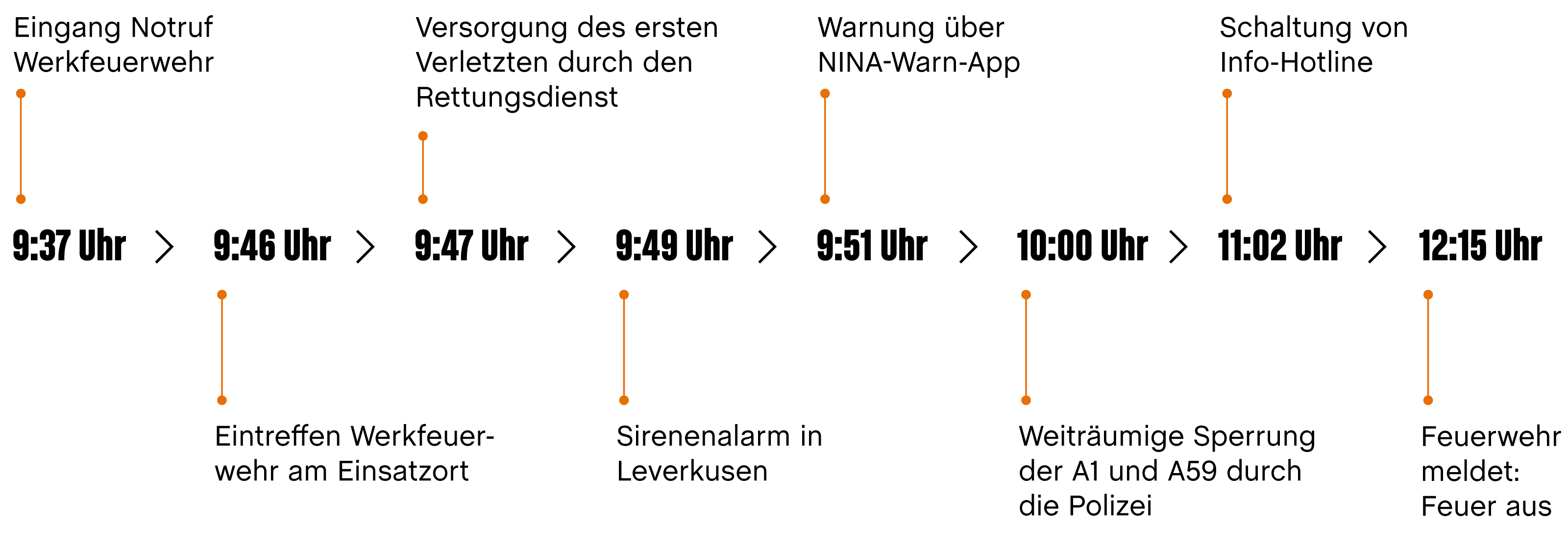 Zeitstrahl